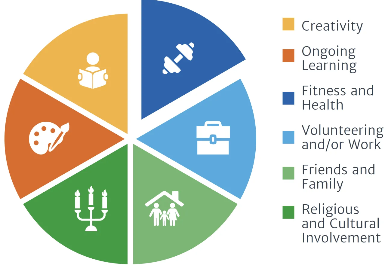 a circular pie graphic divided into 6 equal sectors, with the symbols of religion, creativity, fitness, volunteering or work, friends and family and learning. A legend on the right labeling each symbol.